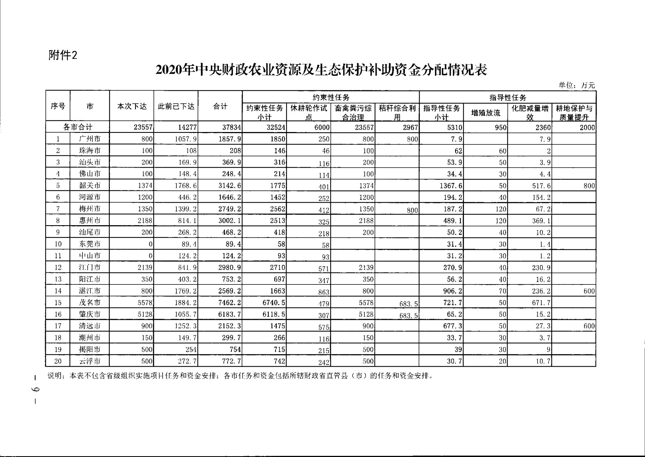 穗财农〔2020〕87 号《广州市财政局关于转下达2020年中央财政农业资源及生态保护补助资金（第6批）的通知》盖章正文_06.jpg