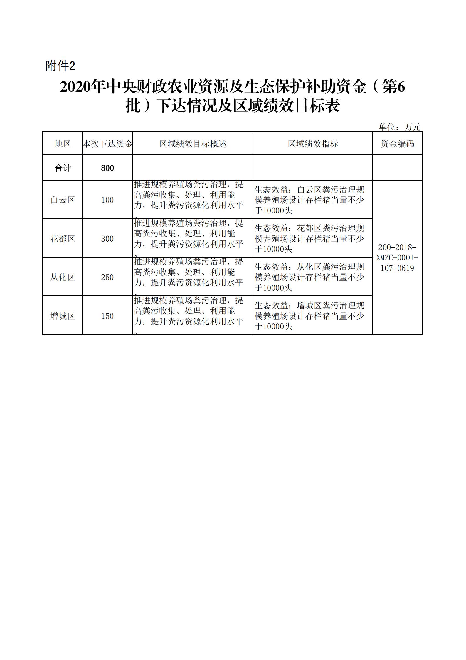 穗财农〔2020〕87 号《广州市财政局关于转下达2020年中央财政农业资源及生态保护补助资金（第6批）的通知》盖章正文_09.jpg