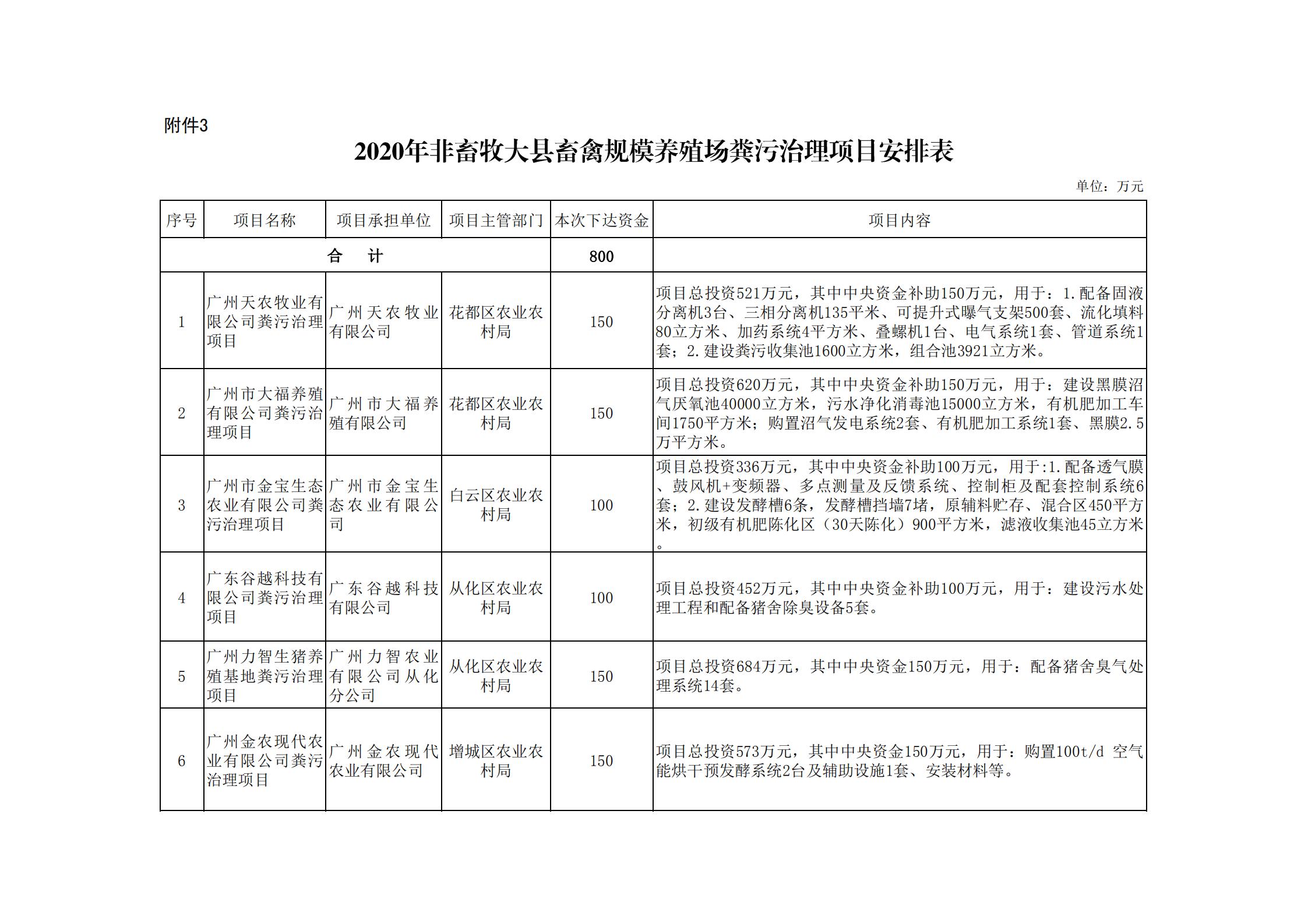 穗财农〔2020〕87 号《广州市财政局关于转下达2020年中央财政农业资源及生态保护补助资金（第6批）的通知》盖章正文_10.jpg