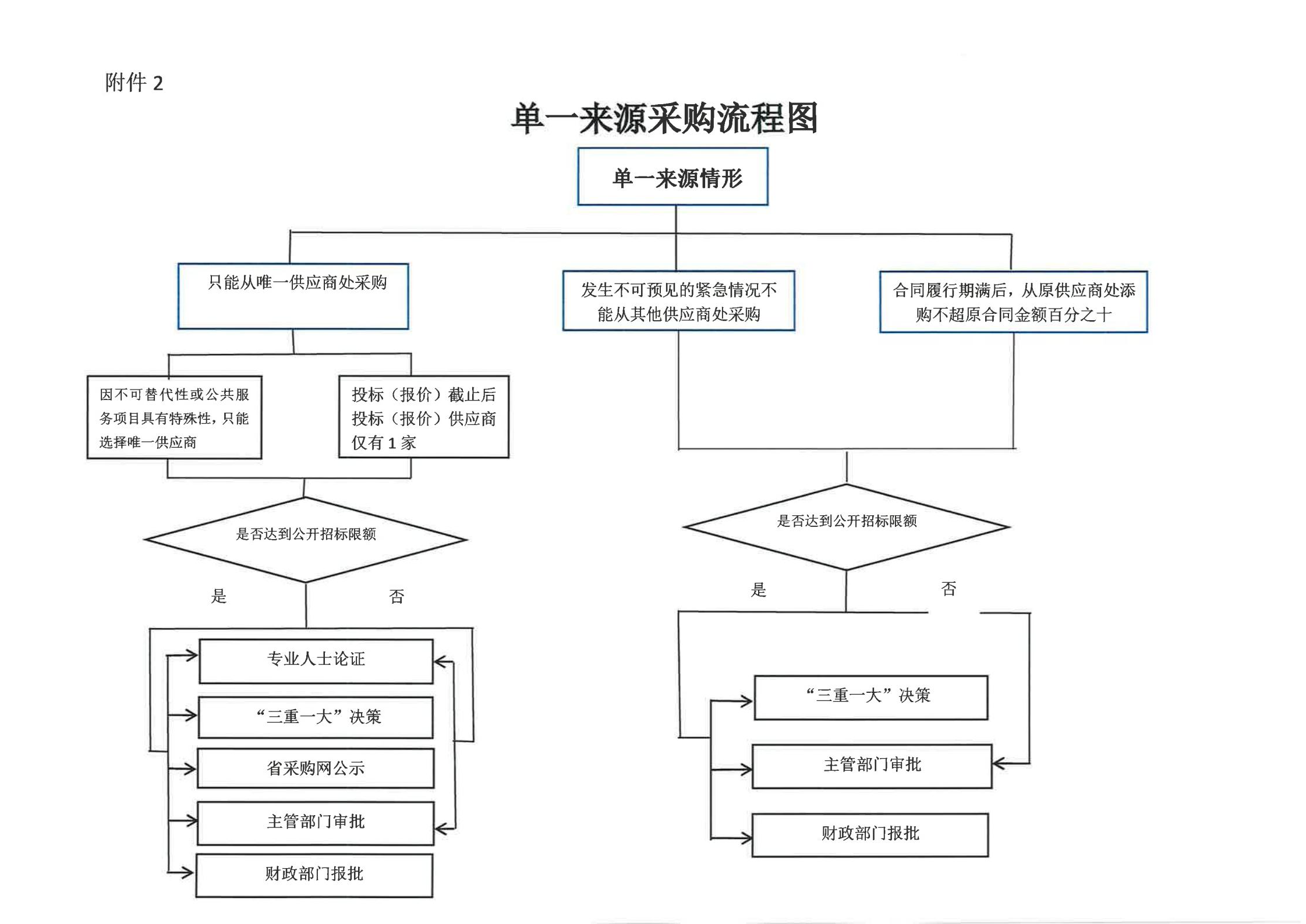 从财采【2021】8号 关于规范我区单一来源采购方式有关事项的通知_05.jpg