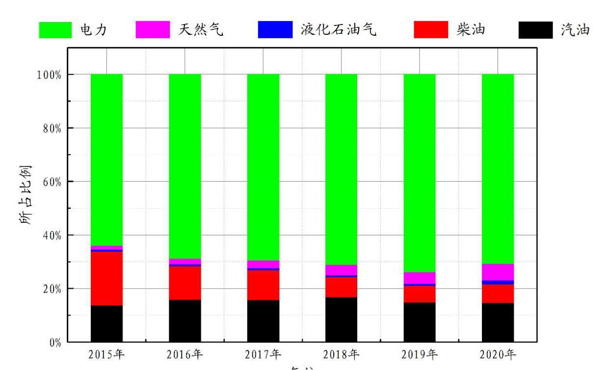 图1 从化区能源消费结构示意图.png