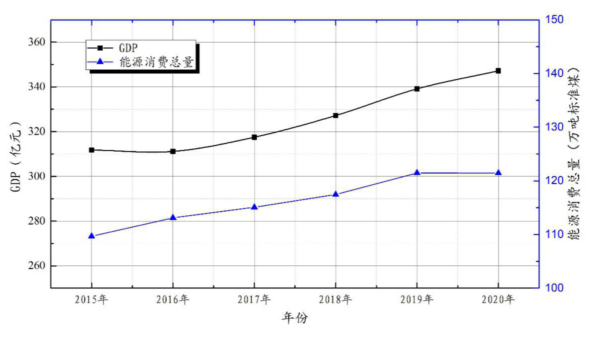 图2 从化区能源消费总量与GDP关系.png