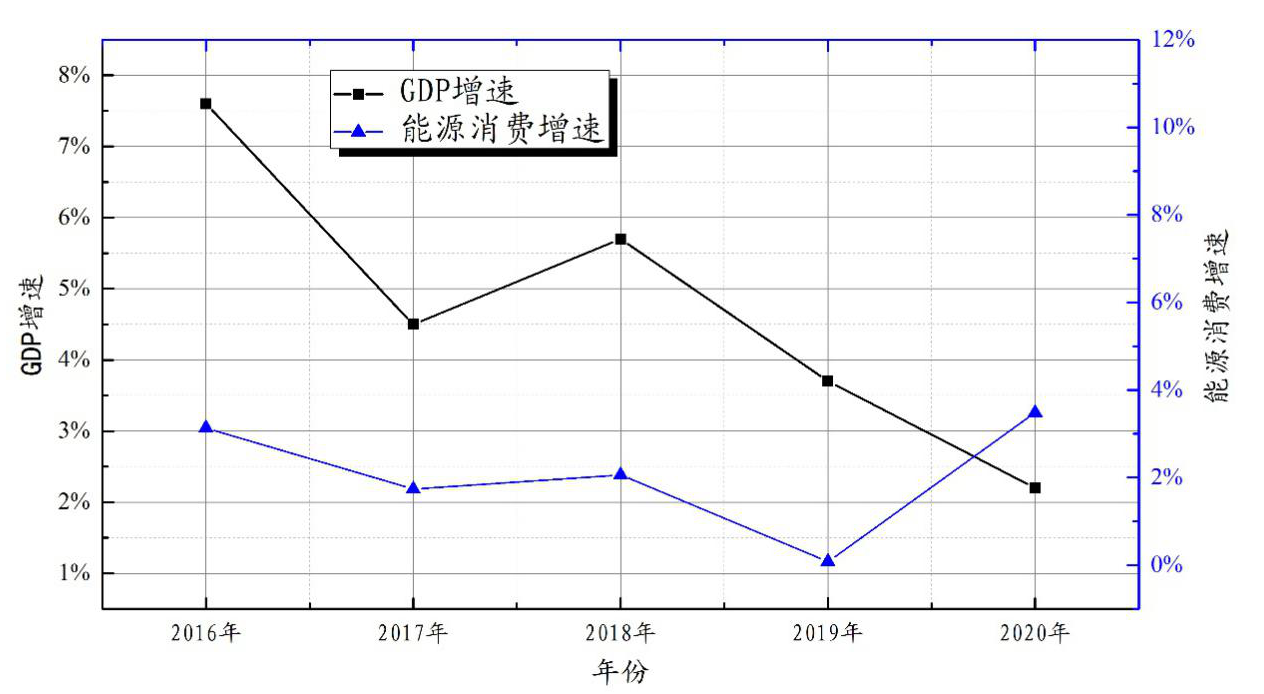 图3 从化区能源消费增速与GDP增速关系.png