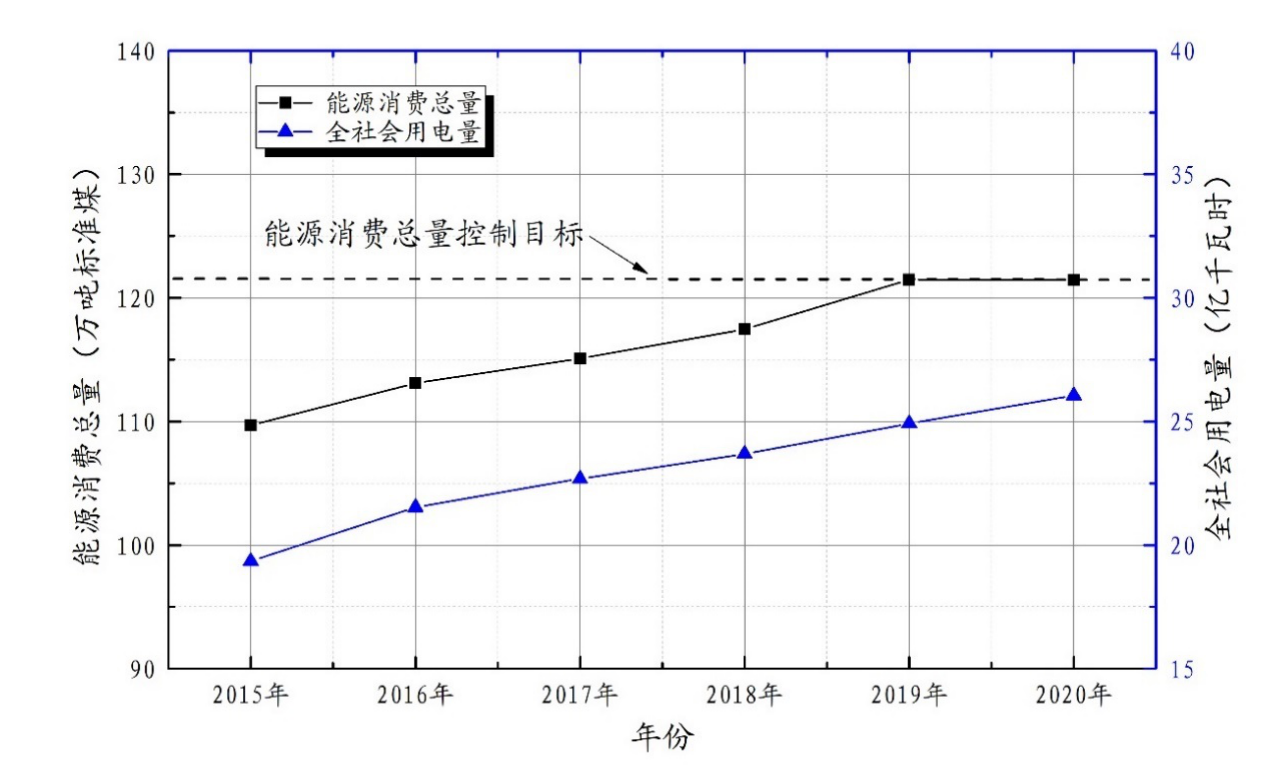 图4 从化区能源消费总量与全社会用电量关系.png