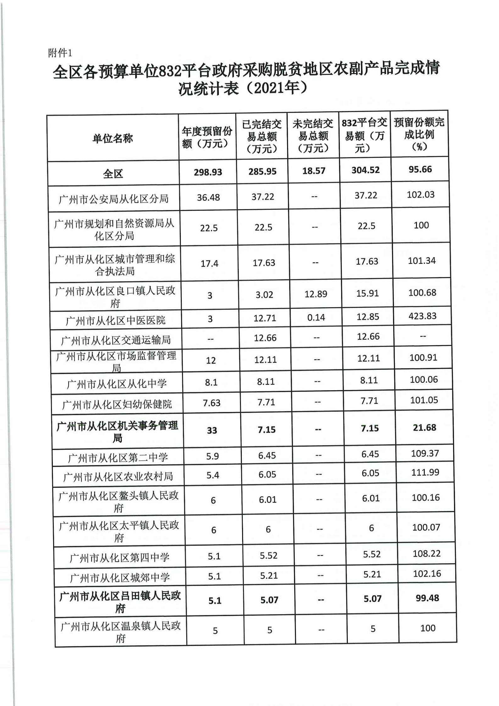 广州市从化区财政局关于2021年全区政府采购脱贫地区农副产品情况的通报_04.jpg
