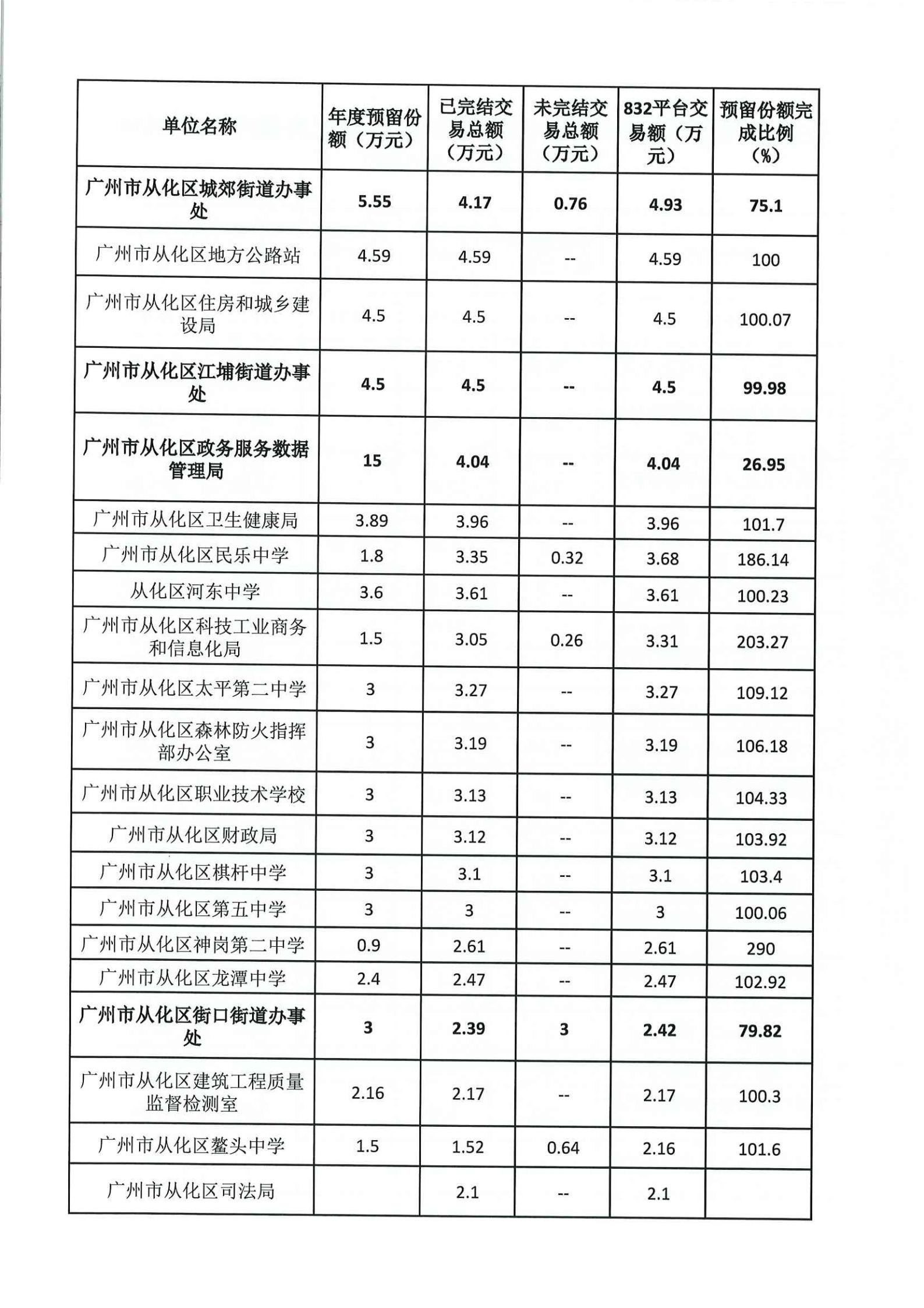 广州市从化区财政局关于2021年全区政府采购脱贫地区农副产品情况的通报_05.jpg