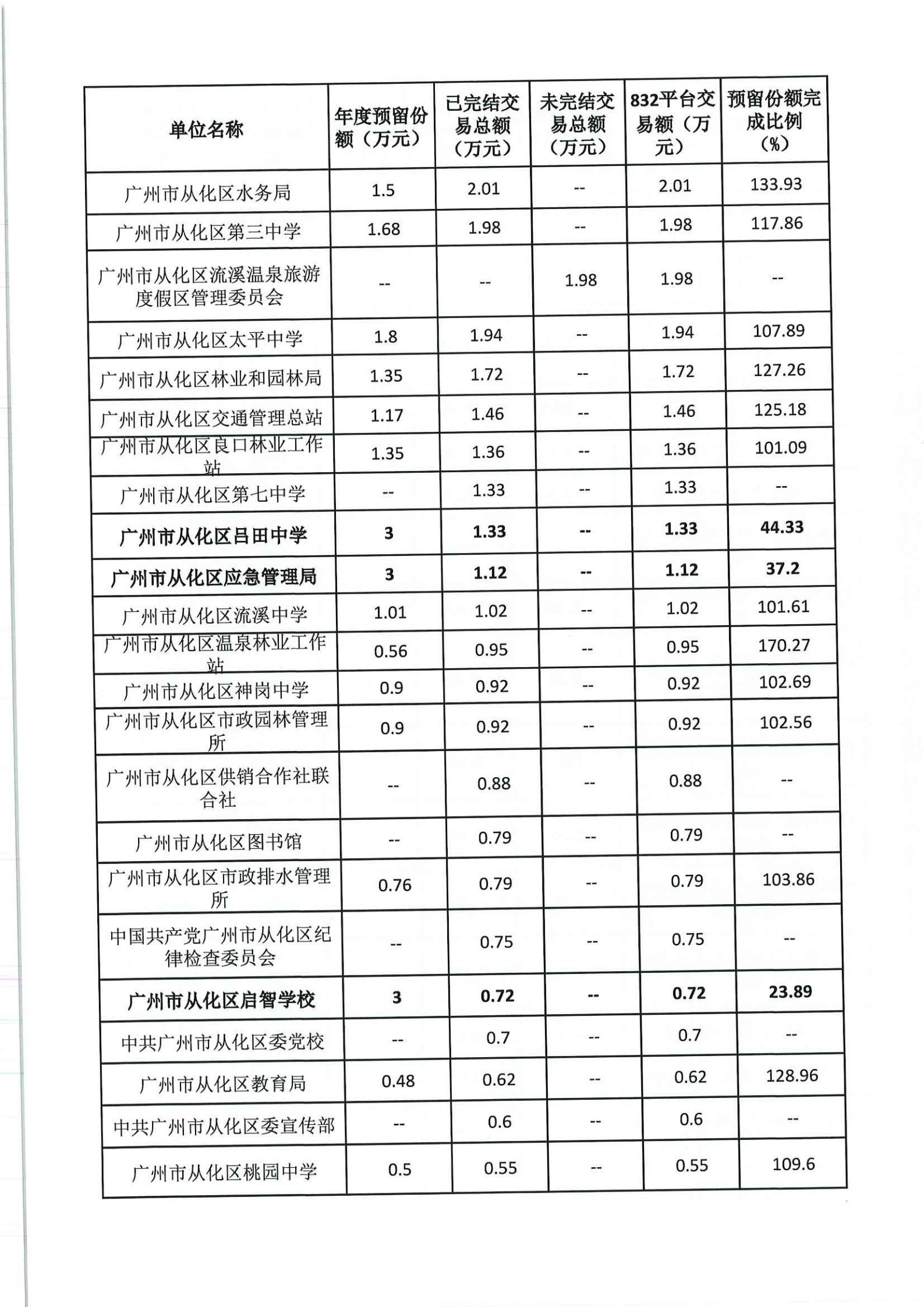 广州市从化区财政局关于2021年全区政府采购脱贫地区农副产品情况的通报_06.jpg