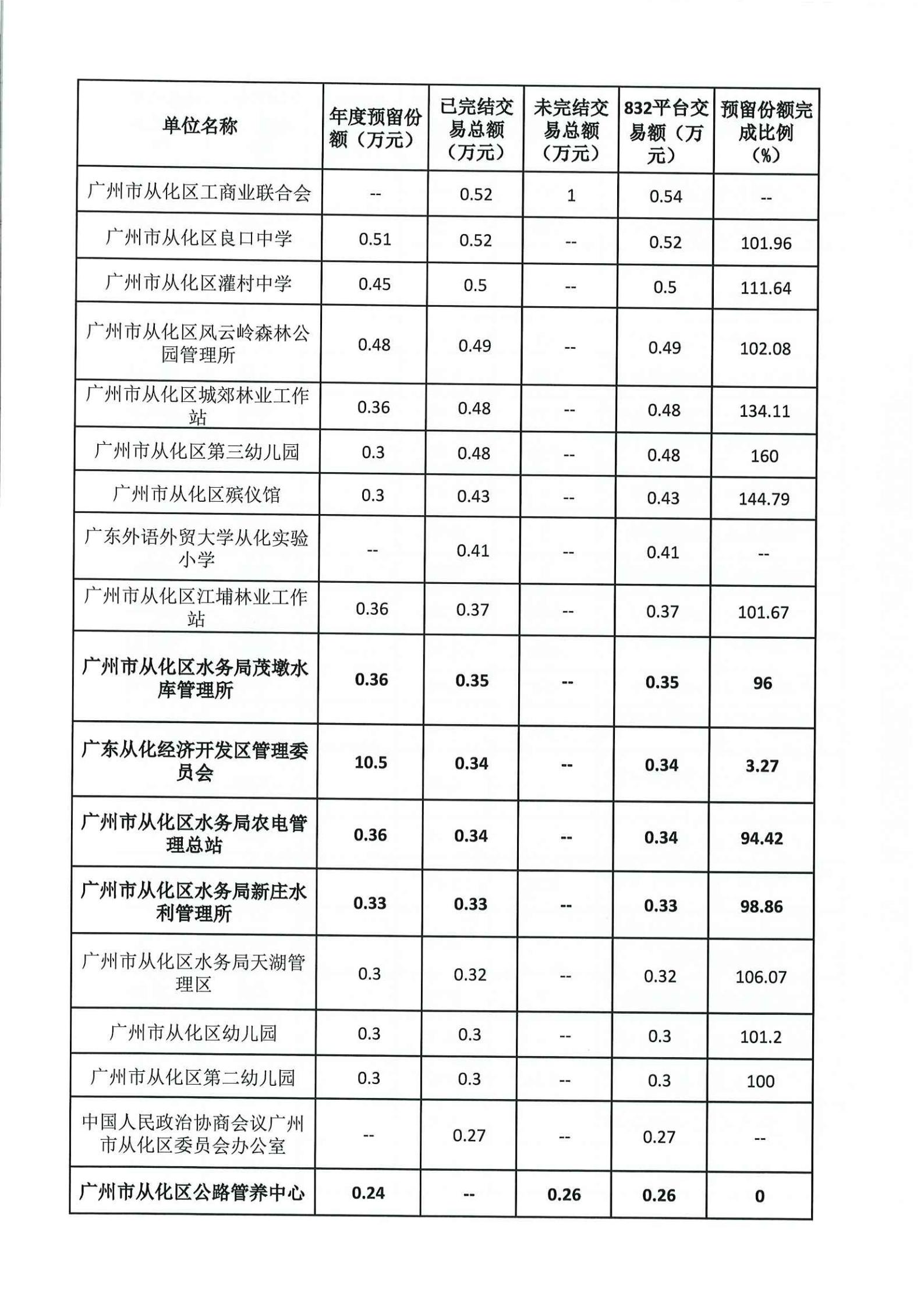 广州市从化区财政局关于2021年全区政府采购脱贫地区农副产品情况的通报_07.jpg