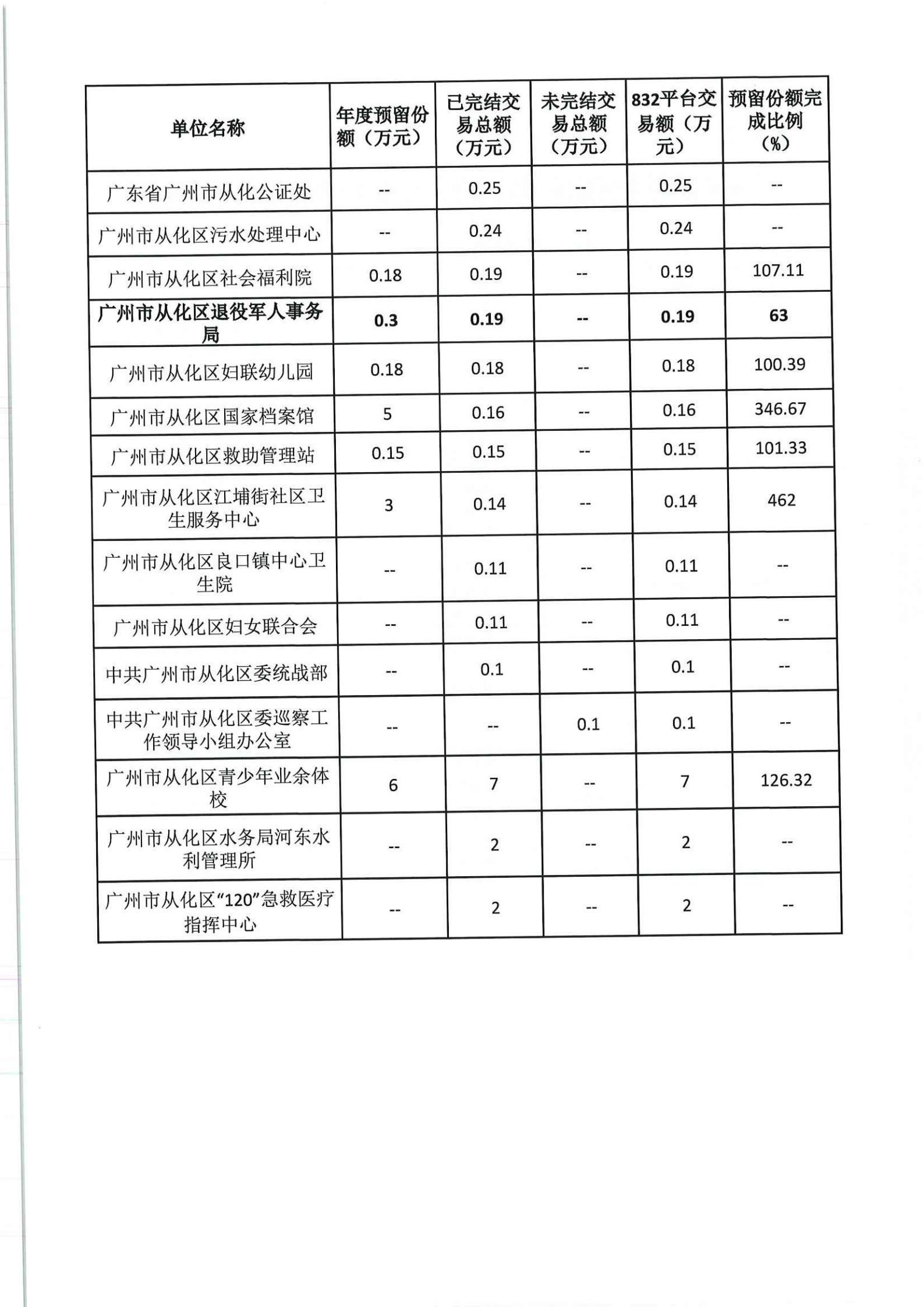 广州市从化区财政局关于2021年全区政府采购脱贫地区农副产品情况的通报_08.jpg