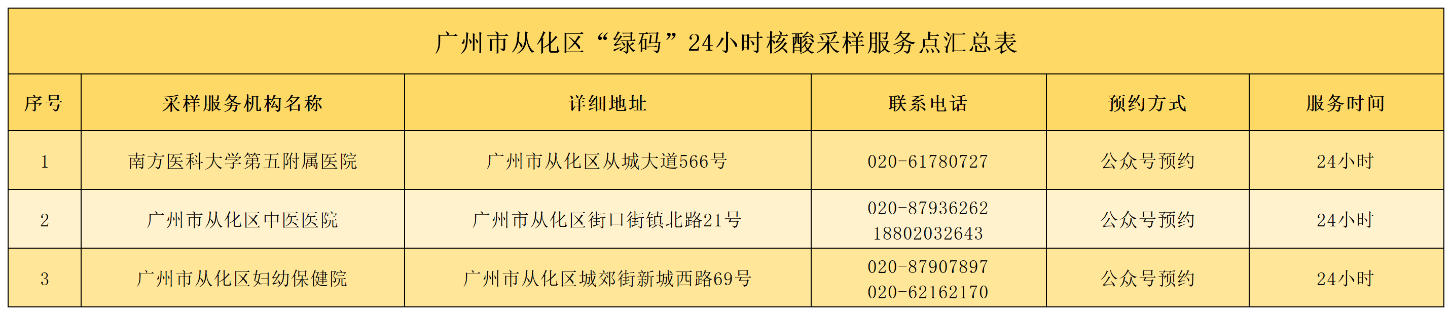 广州市从化区3个“绿码”24小时核酸采样服务点汇总表.png