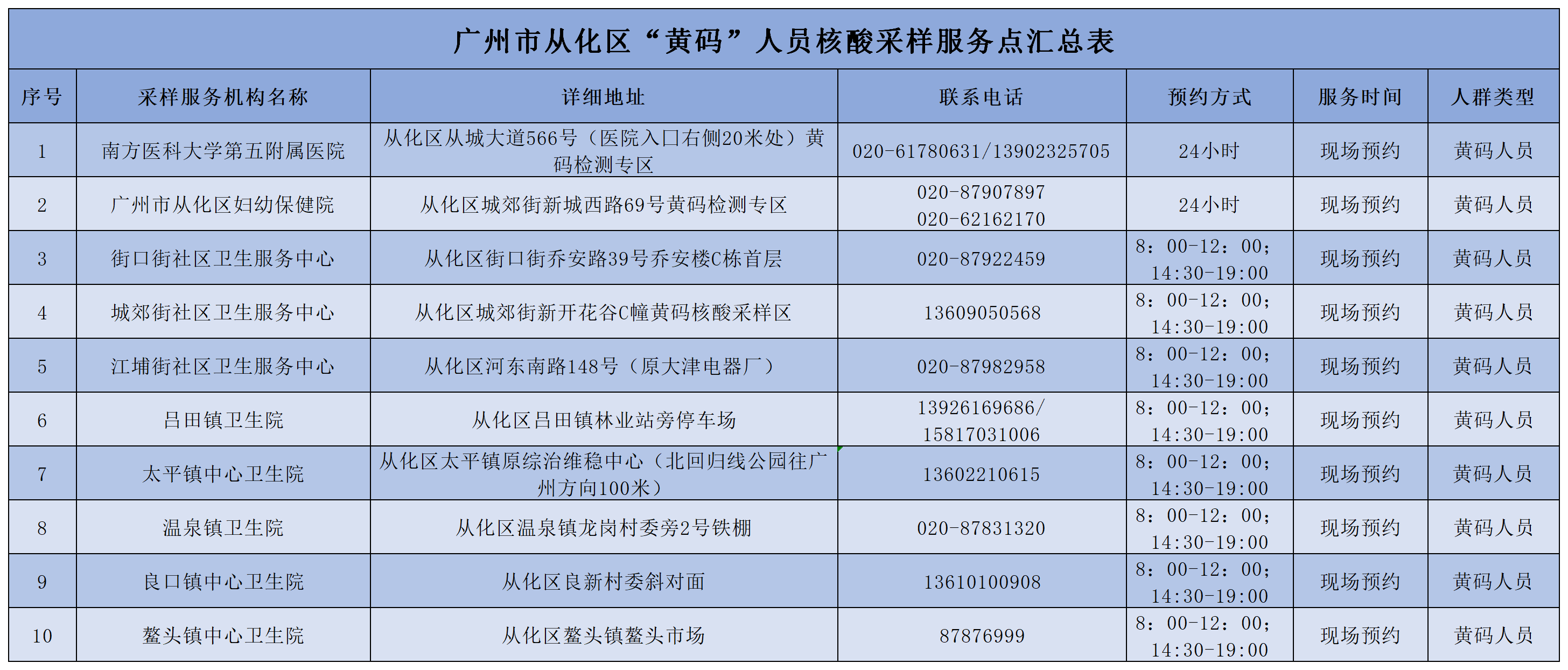 广州市从化区10个“黄码”人员核酸采样服务点汇总表.png