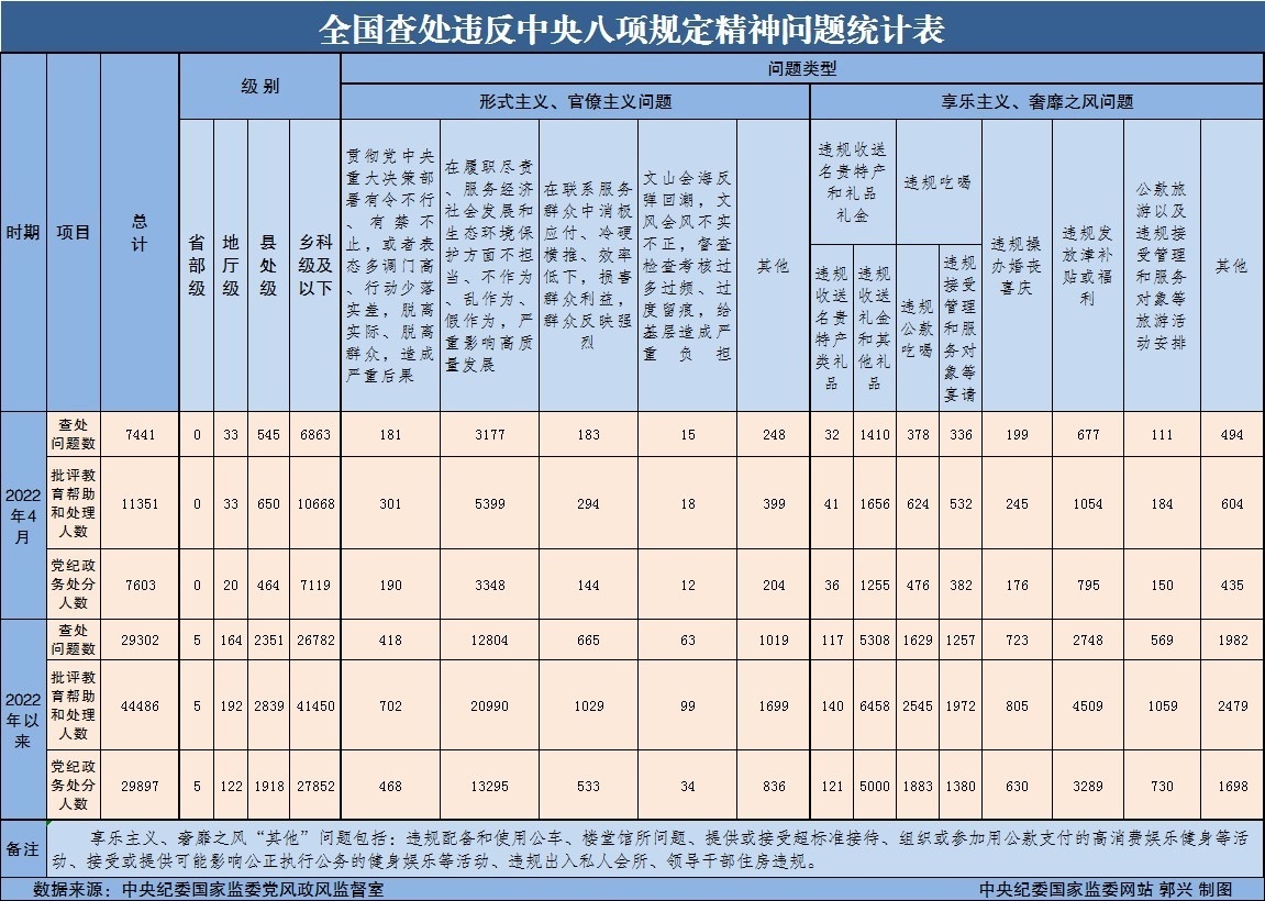 2022年4月全国查处违反中央八项规定精神问题7441起.jpg