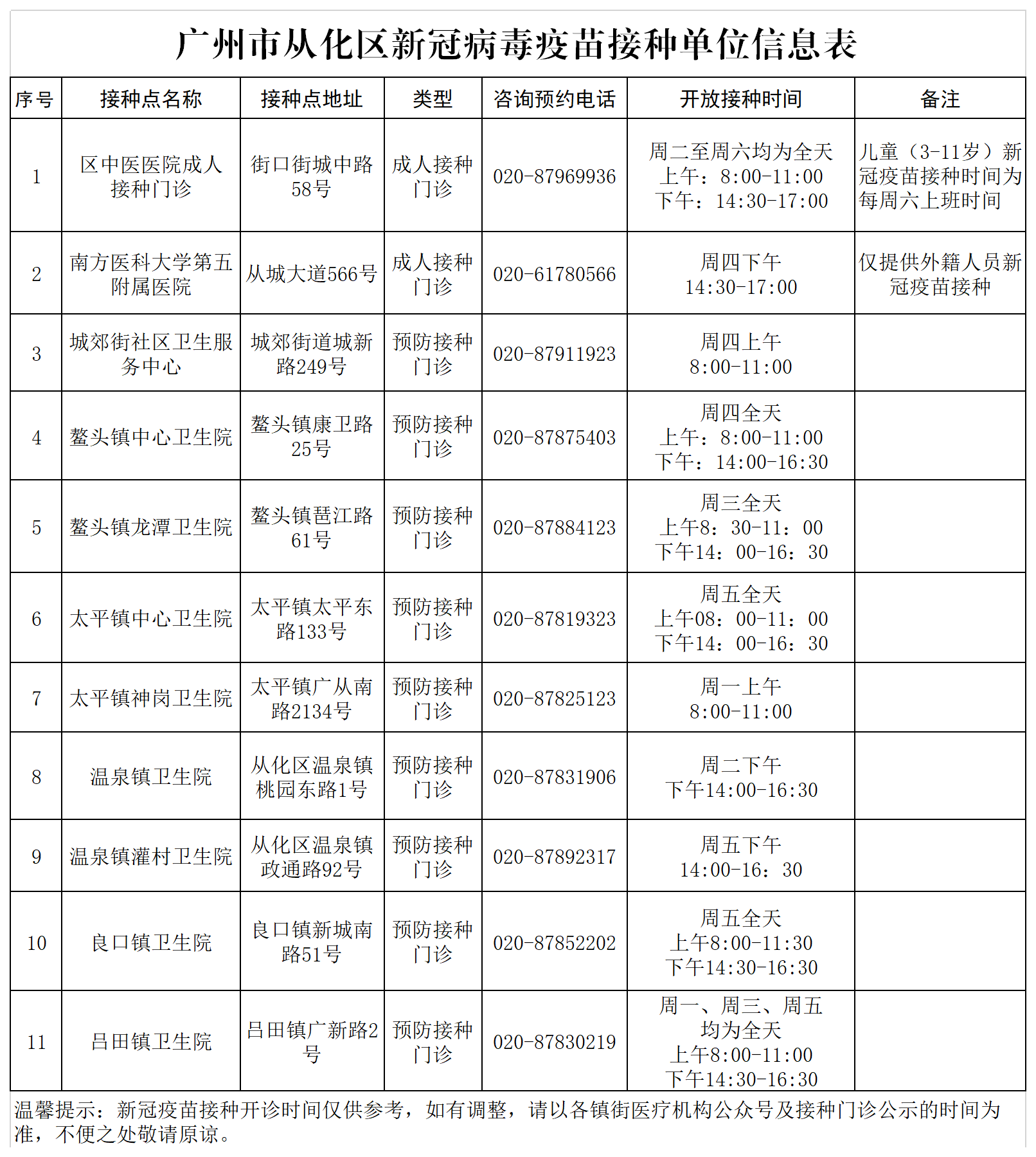 附表4：广州市从化区新冠病毒疫苗接种单位信息表.png