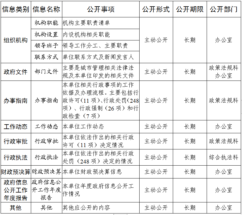 从化区城市管理和综合执法局政务公开目录.png