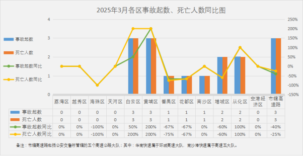2025年3月广州市安全生产情况.png