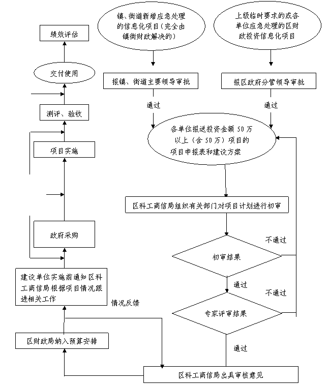 文本框: 项目监理,文本框: 项目监督      区科工商信局      ,文本框: 修改方案