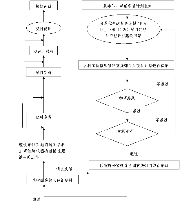 文本框: 修改方案,文本框: 项目监理,文本框: 项目监督区科工商信局