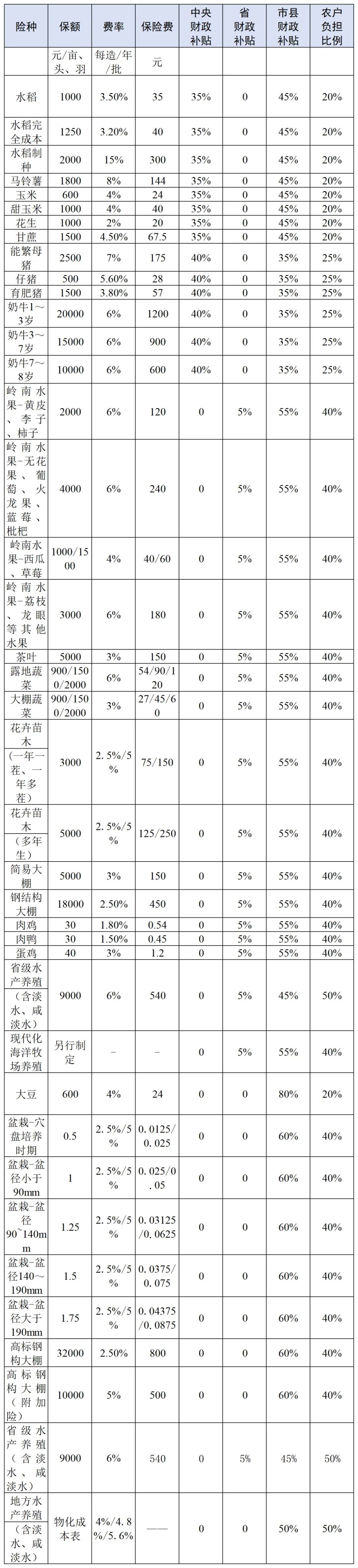 3 各险种保险金额、费率、保费补贴比例一览表.png